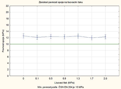Test lepidla Titebond II - Závislost