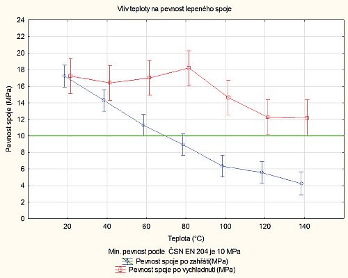 Test lepidla Titebond II - Vliv